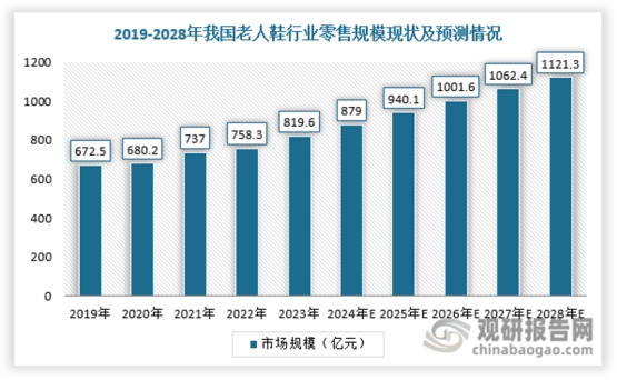 政策 + 需求双重驱动，足力健老人鞋布局银发经济万亿市场